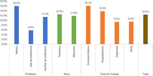 Prevalencia de síntomas depresivos estratificados por profesión, sexo y área de trabajo.