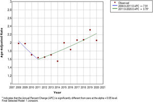 Suicide mortality temporal trends in Colombian women (2008–2020). Joint point analysis.