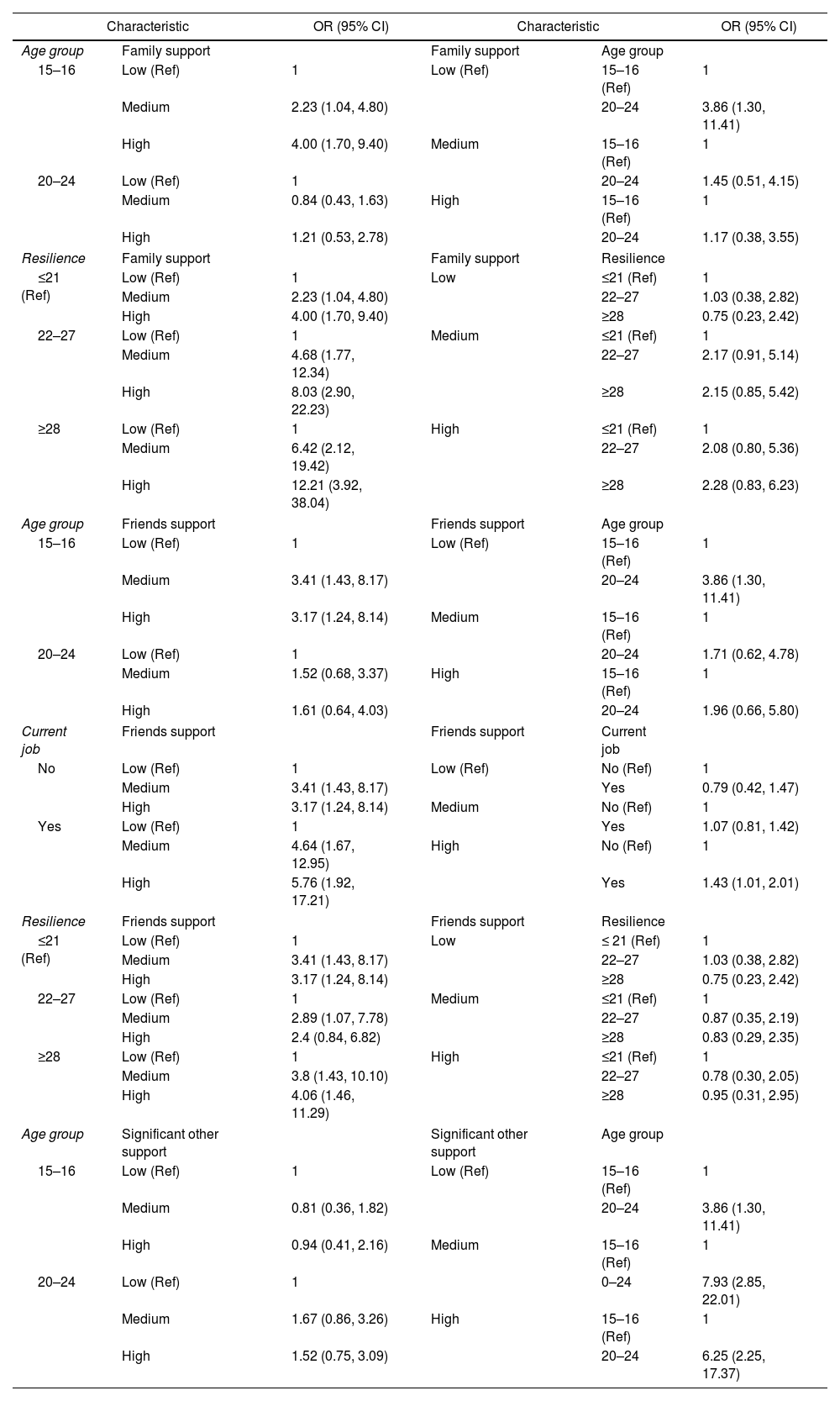 Tablas