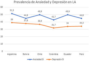 Niveles de prevalencia de ansiedad y depresión en el personal sanitario de la región.