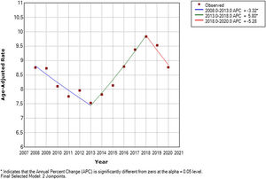 Suicide mortality temporal trends in Colombian men (2008–2020). Joint point analysis.