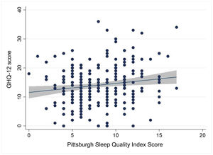 Scatter plot for a positive correlation between GHQ-12 score and PSQI global score. GHQ-12: General Health Questionnaire.