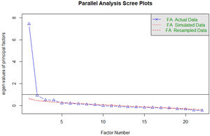 Parallel analysis Scree plot for the exploratory factor analysis. Here, the graph indicated a solution with two factors for the 22 items, having the first factor a higher Eigenvalue than the second one.