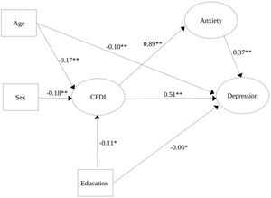 Structural equation modeling (SEM) path diagram. Here, the relationships between CPDI, anxiety symptoms during COVID-19 lockdown (GAD-7: generalized anxiety disorder 7 items), and socio-demographic variables (age, sex, and completed education) are represented. Furthermore, this model showed a good fit to explain depressive symptoms (PHQ-9: patient health questionnaire 9 items), explaining 81% of the depressive symptoms during the COVID-19 lockdown. Note: *p<0.01; **p<0.001.