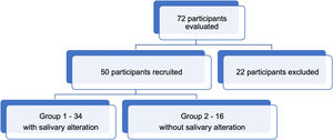 Flowchart of research participants.
