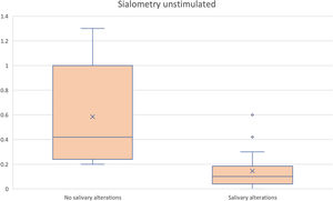 Comparison of sialometry at rest in the groups without and with salivary alteration.