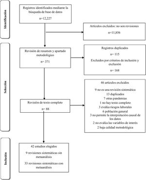 Diagrama de PRISMA (Preferred Reporting Items for Systematic reviews and Meta-Analyses).