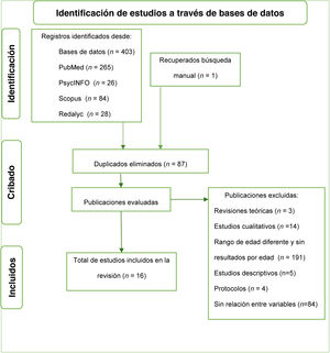 Diagrama de flujo PRISMA para selección de estudios.