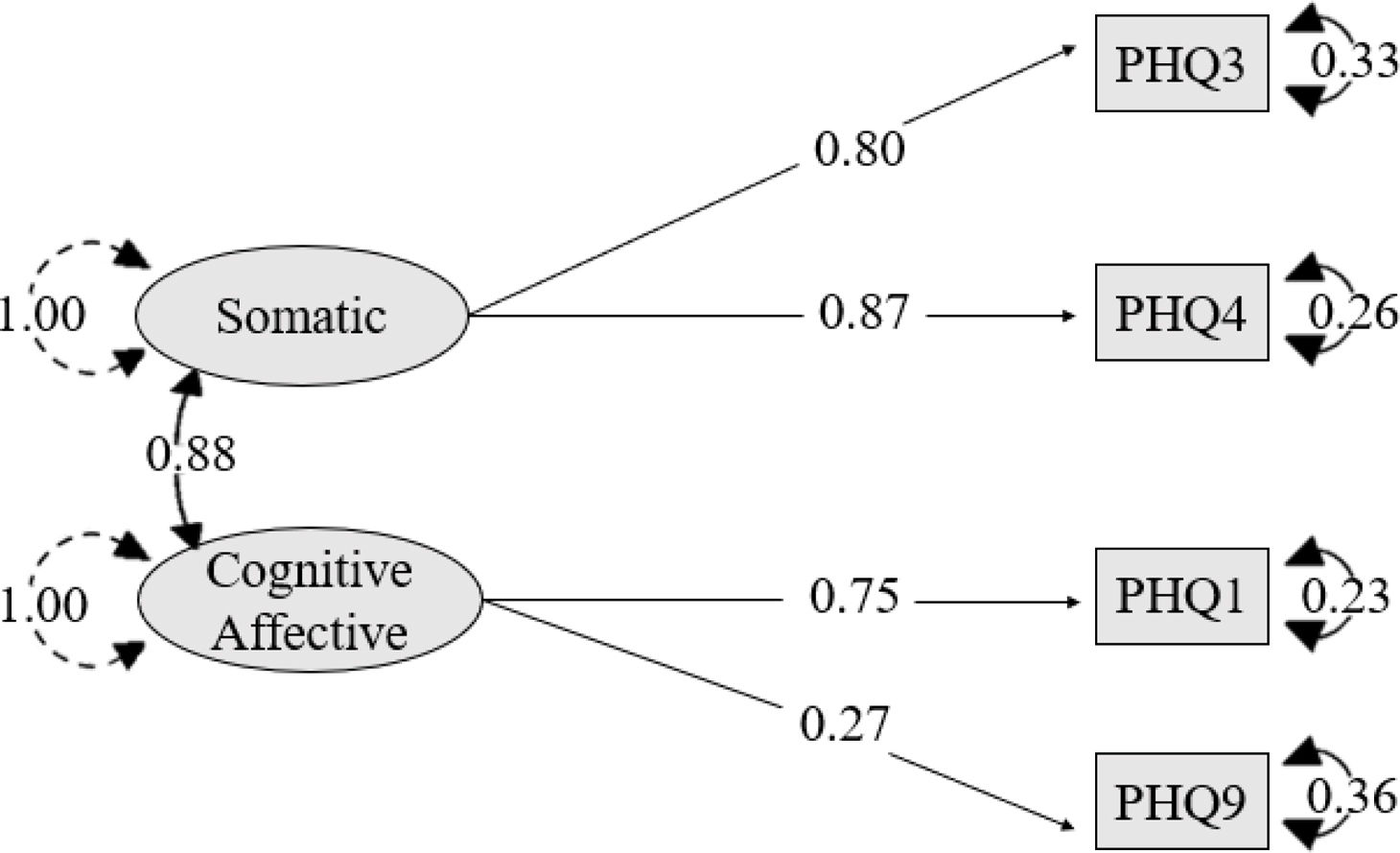 Psychometric Properties of the Patient's Health Questionnaire in a ...