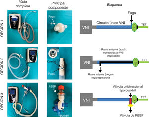 Opciones analizadas para usar los equipos de VNI como ventilador de intensivos. En la opción 1 se usa el circuito único del ventilador no invasivo (VNI) con una fuga proximal al filtro HMEF y tubo endotraqueal (TET). La opción 2 consiste en agregar un circuito anestésico Bain con doble tubuladura coaxial. La rama externa se adapta al equipo de VNI y la tubuladura interna sirve como fuga de gases espirados. La opción 3 constituye un circuito VNI estándar con una válvula de no-reinhalación tipo Duc-Bill ubicada en el extremo distal conectado al paciente por detrás del filtro HMEF. Los gases espirados se escapan por dicha válvula donde se adiciona una válvula de PEEP externa.