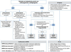 Esquema resumido de la tromboprofilaxis y el manejo de los fármacos anticoagulantes y antiagregantes en los pacientes con infección por COVID-19. AAS: ácido acetilsalicílico; ACOD: anticoagulante oral directo; AVK: antivitamina K; DD: dímero D; ETEV: enfermedad tromboembólica venosa; FA: fibrilación auricular; FG: filtrado glomerular; FIB: fibrinógeno; HBPM: heparina de bajo peso molecular; HNF: heparina no fraccionada; RN: rango de normalidad; TIH: trombocitopenia inducida por heparina; VMI: ventilación mecánica invasiva; VMNI: ventilación mecánica no invasiva.