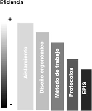 Escala de eficiencia de las medidas de control epidémico.