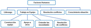 Factores humanos implicados en las dinámicas de trabajo en equipo7.