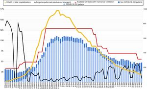 Evolución del número de camas de UVI con disponibilidad de ventilación mecánica durante el brote (línea roja) y número de pacientes ingresados en UVI, según diagnóstico (COVID-19 en azul claro, no COVID-19 en azul). La línea negra muestra el número de intervenciones quirúrgicas (urgentes y programadas) realizadas en el hospital cada día. La línea amarilla muestra el número total de pacientes ingresados con diagnóstico de COVID-19 en el hospital (eje derecho).