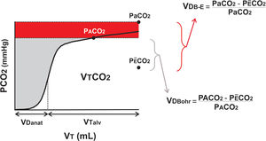 Capnografía volumétrica y cálculo del espacio muerto. La capnografía volumétrica expresa la cantidad de CO2 espirada en una respiración (VTCO2). La misma permite separar el volumen corriente (VT) en el espacio muerto anatómico (VDanat) del gas alveolar (VTalv). La diferencia entre la fórmula de Bohr y la modificación de Enghoff está dada por el efecto shunt reflejado por la diferencia entre la presión arterial y alveolar CO2 (Pa-ACO2; en rojo).