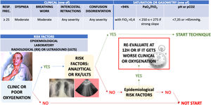 Indicación de Técnica de Inmunomodulación Temprana para COVID-19 (Early Immunomodulation Technique for COVID-19, EIT-C19): pacientes o con clínica manifiesta, o con mala oxigenación, que tienen o una radiografía o ecografía pulmonar y/o una analítica afectadas por COVID-19. Atención especial en el subgrupo con factores de riesgo epidemiológico. Ver árbol de decisión.