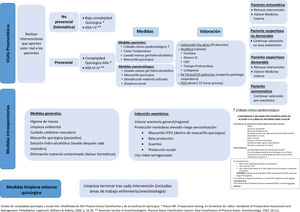 Esquema que resume los puntos clave de las directrices propuestas para optimizar el control de infecciones y minimizar la posibilidad de transmisión durante todo el proceso quirúrgico.