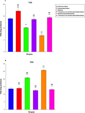 Efecto de dexmedetomidina en los parámetros antioxidante y oxidante (niveles de TAS y TOS) en términos de analgesia con morfina y tolerancia en los GRD (a) muestra el efecto de dexmedetomidina en los niveles de TAS en términos de analgesia con morfina y tolerancia en GRD; (b) muestra el efecto de dexmedetomidina en los niveles de TOS en términos de analgesia con morfina y tolerancia en GRD.