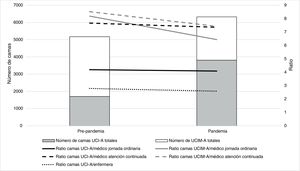 Variación del número de camas UCI-A y UCIM-A y de los ratios de dotación de personal antes y durante la pandemia por COVID-19. Se observa un aumento de las camas de UCI (diagramas de barras), manteniendo constantes o disminuyendo los ratios de camas por personal médico y de enfermería (líneas continuas, discontinuas y de puntos). UCI-A: Unida de Cuidados Intensivos gestionada por Servicios de Anestesiología y Reanimación; UCIM-A: Unidad de Cuidados Intermedios gestionada por Servicios de Anestesiología y Reanimación.