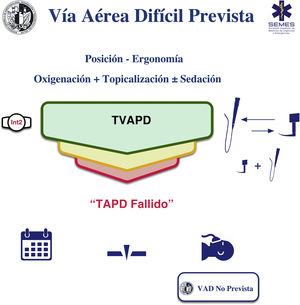 Ayuda cognitiva propuesto por la SEDAR SEMES para la intubación traqueal de la vía aérea difícil no prevista. TVAPD: tratamiento de la vía aérea con paciente despierto. VAD: vía aérea difícil; Int2: segundo operador.