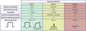 Grados de ventilación según la forma de onda de la capnografía y su interpretación clínica. Vt: volume tidal. Fuente: adaptada de Japanese Society of Anesthesiologists. JSA airway management guideline 2014: To improve the safety of induction of anesthesia. J Anesth. 2014;28:482-493.