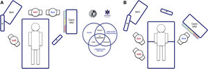 Ergonomía de la intubación traqueal hospitalaria (A) en una VAD no prevista tras la inducción anestésica (decúbito supino) y (B) en una VAD conocida o prevista en paciente despierto (posición sentada). En una intubación rutinaria suelen establecerse dos roles, operador (Int1) y ayudante (Aux). Ambos deben estar en línea para que la comunicación y la colaboración sea efectiva, así como con la pantalla (P) de los dispositivos empleados, la monitorización del paciente (M) y el respirador (Vent). En el caso de una VAD no prevista (A) se debe solicitar ayuda de inmediato, siendo recomendable que acuda un experto en VAD para que asuma el rol de segundo operador (Int2), y aproximar el carro de VAD al ayudante para que este pueda proporcionar los dispositivos necesarios al operador. El rol de líder podrá intercambiarse entre ambos. En el caso de una VAD prevista o conocida, el paciente despierto se dispondrá preferentemente en posición sentada (beneficio del efecto gravedad sobre la VA) con un segundo operador ya presente al inicio. El panel B muestra la disposición sugerida para una IT con FB. La asignación anticipada de los roles del equipo mejora la atención y la comunicación efectiva entre los integrantes, lo que permite optimizar los resultados de la intervención. El posterior debriefing y análisis del caso permitirá aplicar conceptos de simulación que mejorarán la siguiente atención realizada por el equipo.