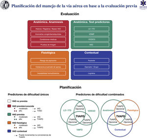 Herramienta de implementación para la evaluación de la vía aérea y planificación de su manejo. AIID: acceso infraglótico invasivo difícil; IAG: inducción anestesia general; ITD: intubación traqueal difícil; LD: laringoscopia difícil; TVAPD: tratamiento vía aérea con paciente despierto; VAD: vía aérea difícil; VDDEG: ventilación difícil con dispositivo extraglótico; VDMF: ventilación difícil con mascarilla facial. Fuente: imágenes esféricas de la parte inferior de la figura adaptadas de Law JA, Heidegger T. Structured Planning of Airway Management, Core Topics in Airway Management, 3.ª edition. Edited by Cook T, Kristensen MS. Cambridge, Cambridge University Press, 2020, pp 38-49.