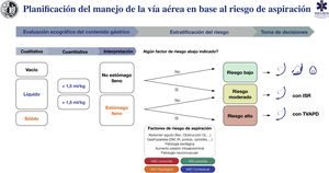 Ayuda cognitiva para la planificación, estratificación del riesgo y toma de decisiones para el manejo de la VA en base al riesgo de aspiración. DM: diabetes mellitus; GI: gastrointestinal; IR: insuficiencia renal; ISR: inducción de secuencia rápida; postqx: postoperatorio; TVAPD: tratamiento de la vía aérea con paciente despierto; VAD: vía aérea difícil.