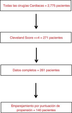 Diagrama de flujo del reclutamiento para el estudio.