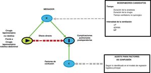 Diagrama acíclico dirigido (DAG) que muestra la estructura de los análisis de mediación de la sensibilidad. En cada modelo se introducirá un único moderador candidato, corregido para los factores de confusión asociados al desarrollo de CPP, que se identifican en el modelo de regresión logística principal.CPP: complicaciones pulmonares postoperatorias; ΔP: presión de impulso; 4DPRR: presión de impulso multiplicada por cuatro, más frecuencia respiratoria; MP: potencia mecánica.