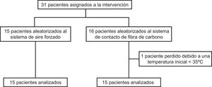 Diagrama de flujo de las pacientes incluidas, perdidas y analizadas.