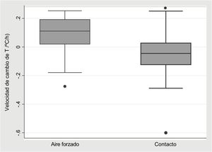 Gráficas de caja comparativas de las velocidades de cambio de temperatura en los grupos de calentamiento por aire forzado y contacto de fibra de carbono. Las barras horizontales del interior de las cajas muestran las medianas, las cajas muestran el rango intercuartílico, los bigotes muestran los valores mayores y menores dentro del rango intercuartílico de 1,5×, y los puntos muestran los valores atípicos. * p=0,008.