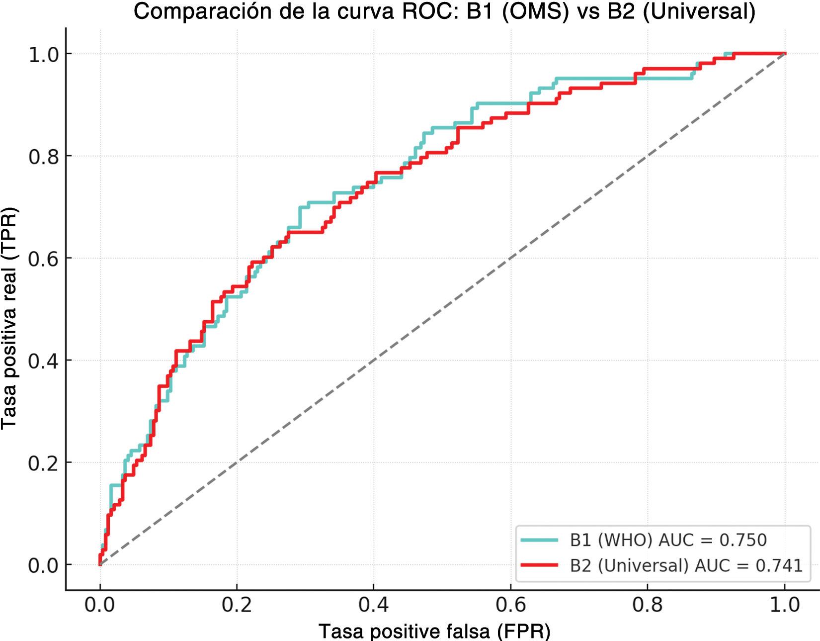 Reevaluar la anemia en gastrectomía: definiciones diagnósticas y valor ...