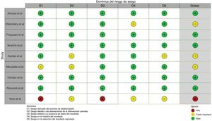 Evaluación RoB-2 del riesgo de sesgo en los estudios incluidos.