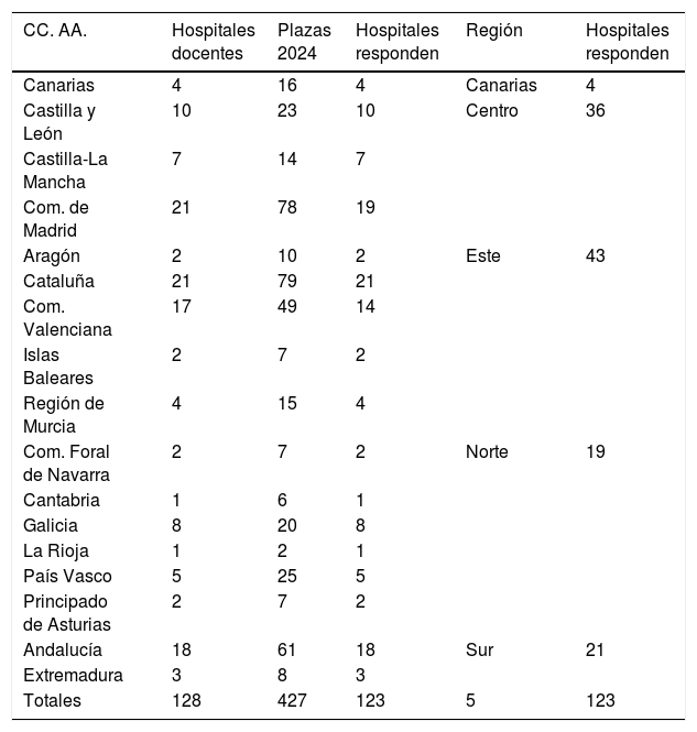 Tables