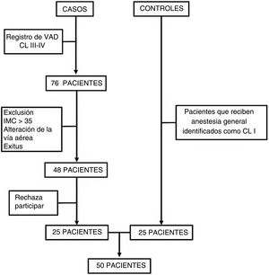 Algoritmo de los pacientes incluidos en el estudio.