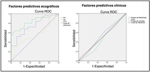 Curva ROC para determinar la sensibilidad y especificidad de las distancias ecográficas e indicadores predictivos clínicos como prueba predictiva para laringoscopia difícil.