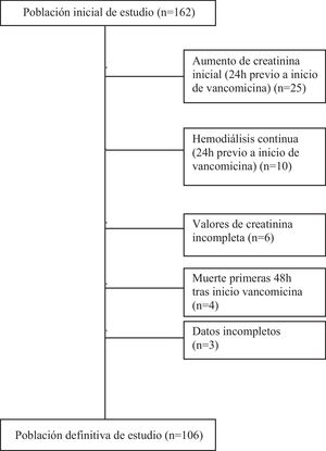 Diagrama de flujo de pacientes bajo tratamiento con vancomicina y monitorizados.