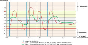 Variabilidad glucémica 24h.