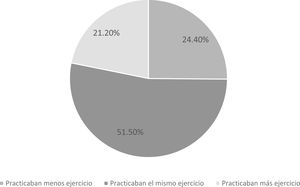 Porcentaje de pacientes que realizaron menos, igual o más ejercicio durante el confinamiento.