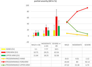 Peak involvement: excess volume (bars graph with SD in error bars) and segmentary predominance (lines with markers) according to partial severity (all in %).