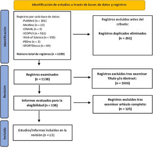 Diagrama de flujo según PRISMA. CINHAL: Cumulative Index to Nursing & Allied Health Literature Physiotherapy; PEDro: Physiotherapy Evidence Database; PRISMA: Preferred Reporting Items for Systematic reviews and Meta-Analyses.