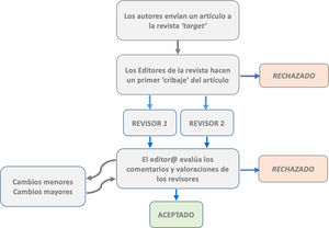 Proceso de revisión de los manuscritos remitidos a las revistas científicas.
