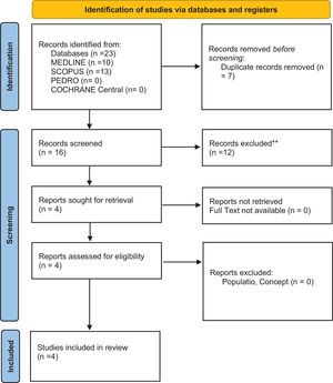 Preferred reporting items for systematic reviews and meta-analyses 2020 (PRISMA) flow-diagram.