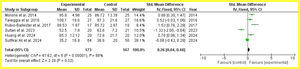 Forest plot of effects of virtual reality on functional capacity.