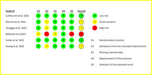 Analysis of the risk of bias in accordance with Cochrane Collaboration guideline.