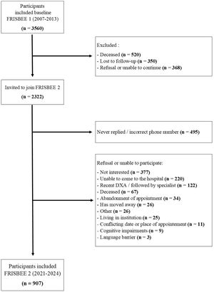 Flowchart of the fracture risk Brussels epidemiological enquiry (FRISBEE2) study (n=907 older women).