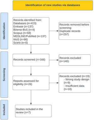PRISMA Flow diagram for studies selection.