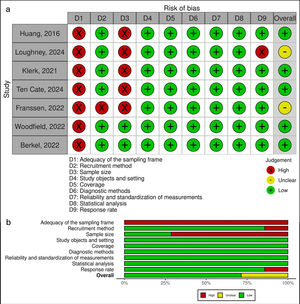 Risk of bias of the articles included. (a) Individual assessment; (b) Assessment for each domain.