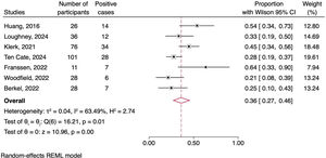 Forest plot meta-analysis of pooled prevalence.